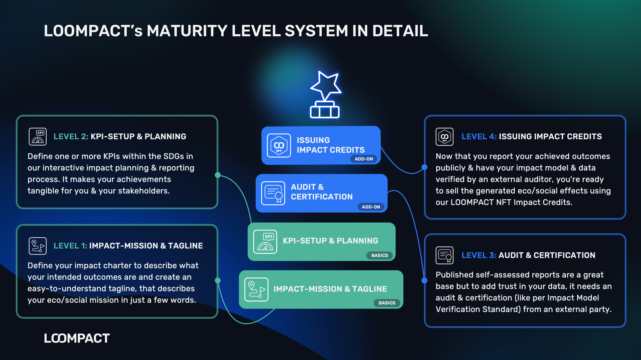 LOOMPACT Impact maturity levels